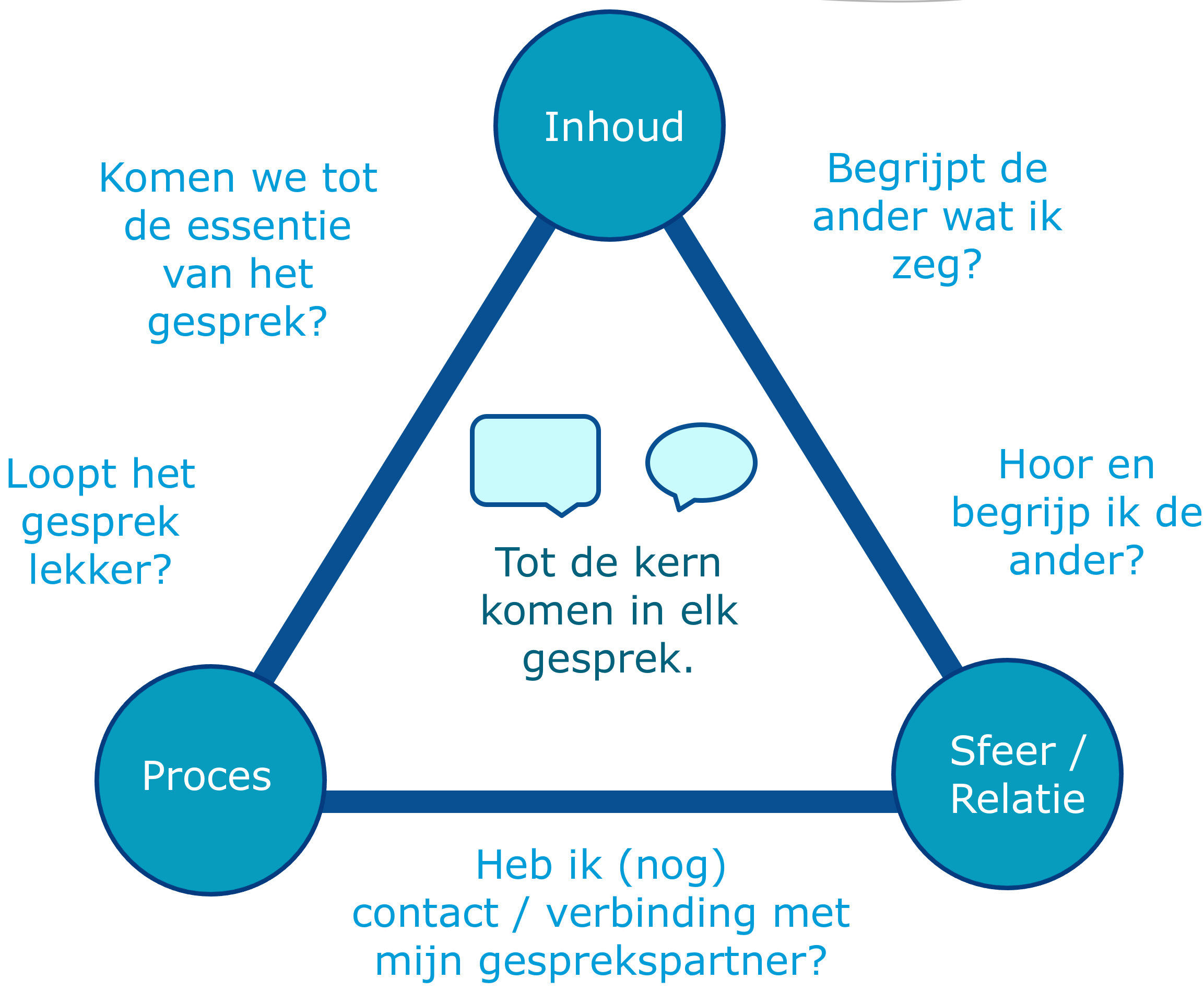 inhoud-proces-relatie.png