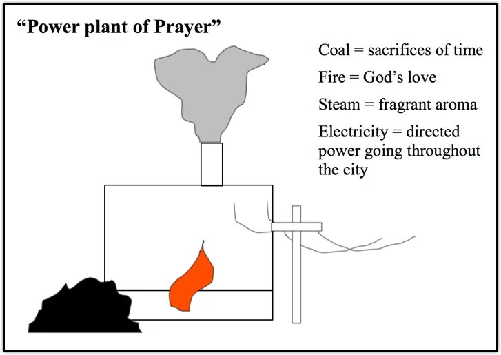 1999 Power Plant of Prayer.jpg
