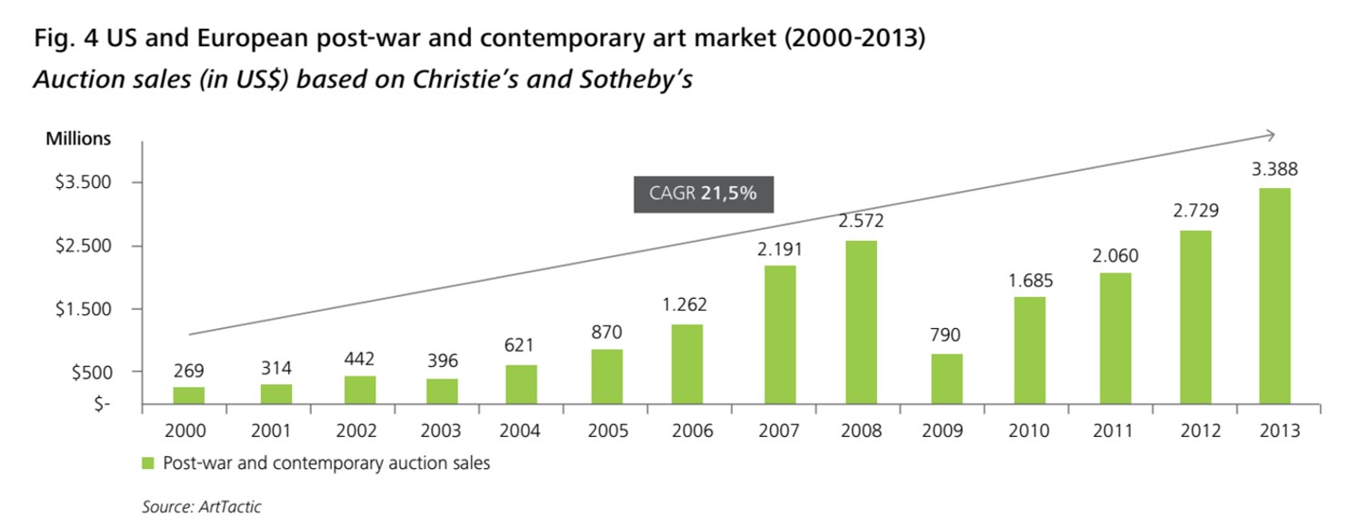 Sale of post-war and contemporary art by artists born after 1945 over the last 13 years. Please note: This count does not include sales from other auction houses, like Phillips, or private galleries and art dealers.