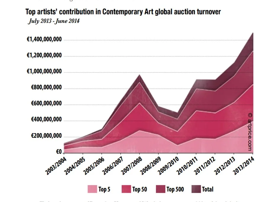 Please note: amount recorded in euros and converted to USD using the January 2016 exchange rate of 1 Euro = 1.08 USD. Contemporary Artists' salary seem to have grown dramatically over the last 10 years, but half of the amount made goes to the top 50 artists in the world, 90% to the top 500 artists. 