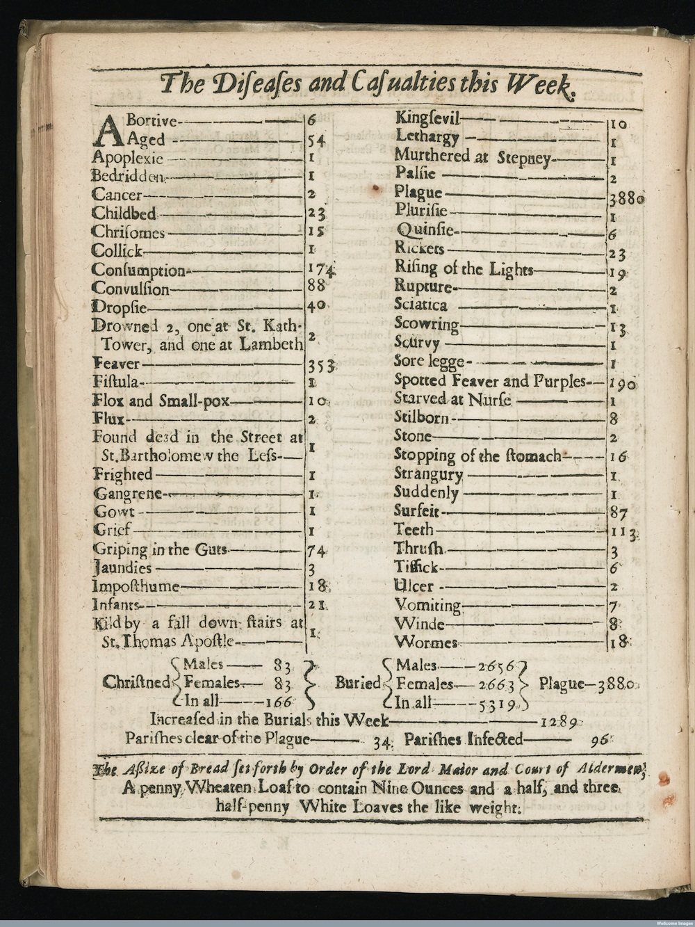 Source: Welcome Library, London