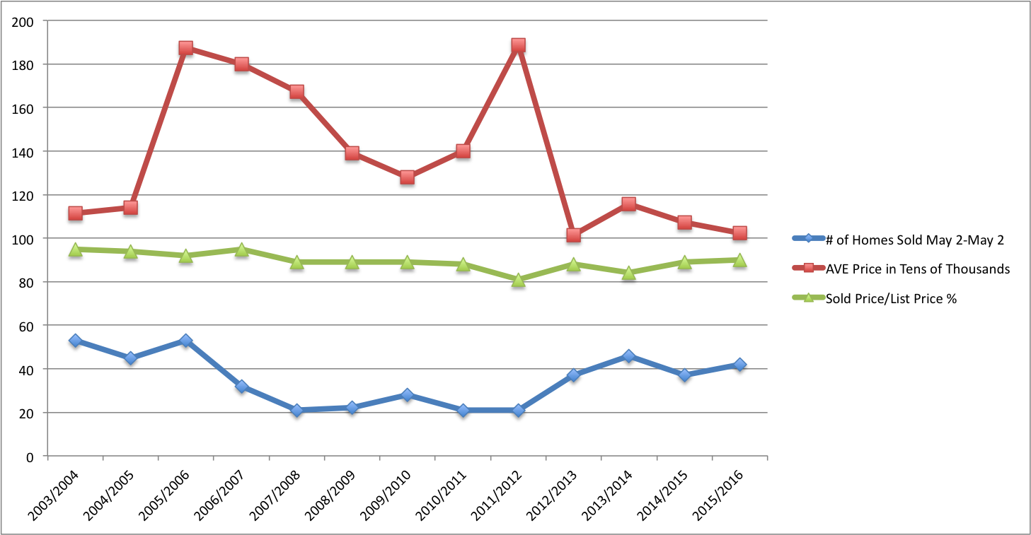 Average Price, Number of Sales and Percentage of Sales Price for Sold Homes on St John between May 2, 2003 and May 2, 2016