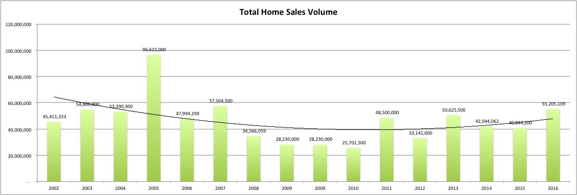 Total volume of homes sold on St John increased by 35% over 2015 sold volume. 