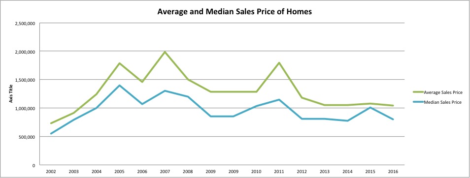 It is still a buyers market with plenty of inventory, and more affordable homes on the market then ever before. The deals to be had and affordable homes available helped keep the average price of homes nearly flat for the last 4 years. It should be considered that some of the big blips in this chart can be attributed to extremely large sales, like the $14M sale of Presidio Del Mar in Peter Bay in 2011, a year that saw only 27 sales, the next closest being a home for $3.5M.