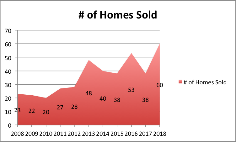 Homes sold 2008-2018.png