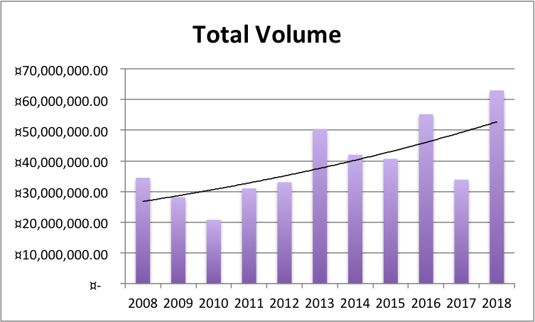 Total Volume 2008-2018.png
