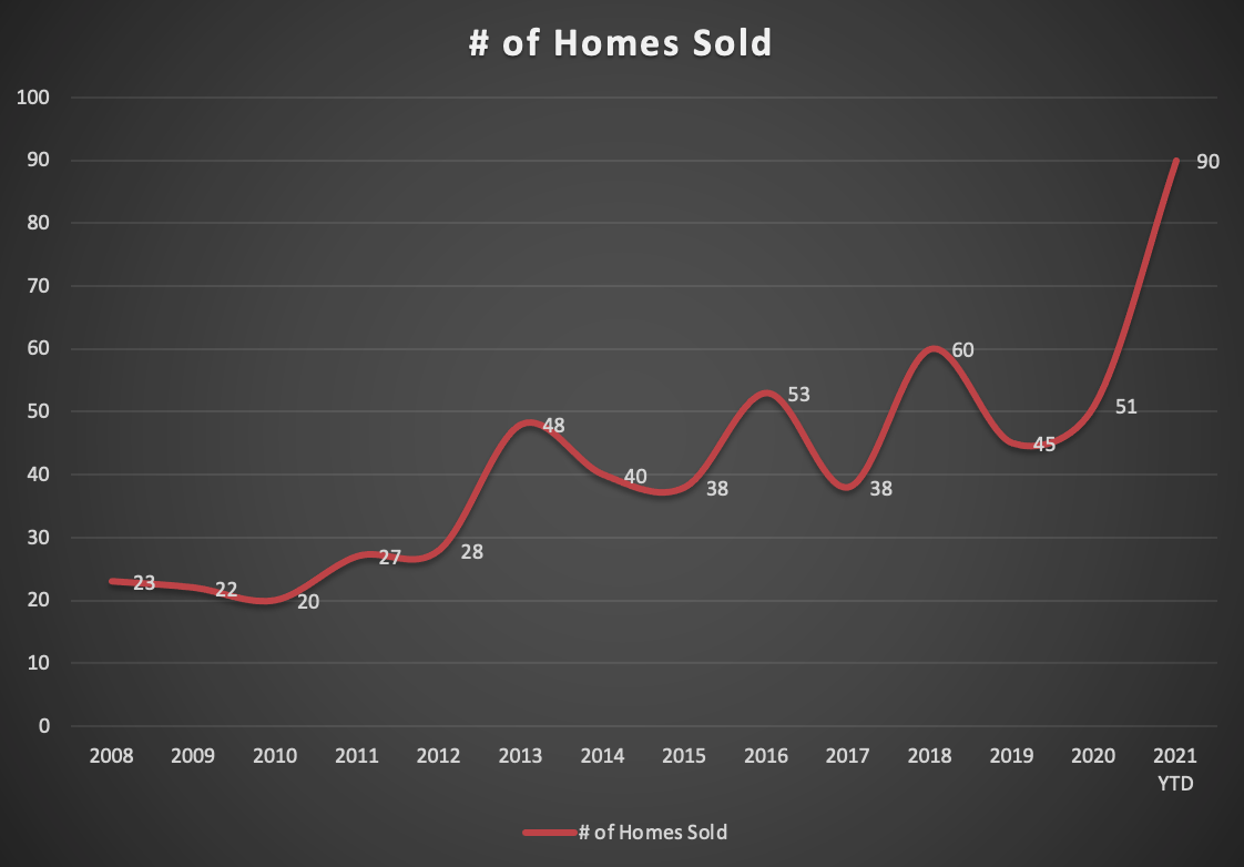 St John Real Estate Sales