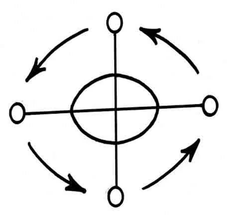 Stylized image of a Bakongo cosmogram (reproduced from Uncommon Ground by Leland Ferguson, 1992).