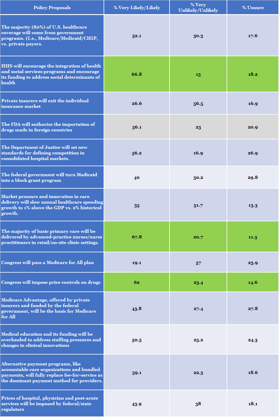 KEY TAKEAWAYS High likelihood: •Primary care delivery •Health + social services •Drug price controls Highly unlikely: •Medicare for All •Individual market exit •Spending slowdown