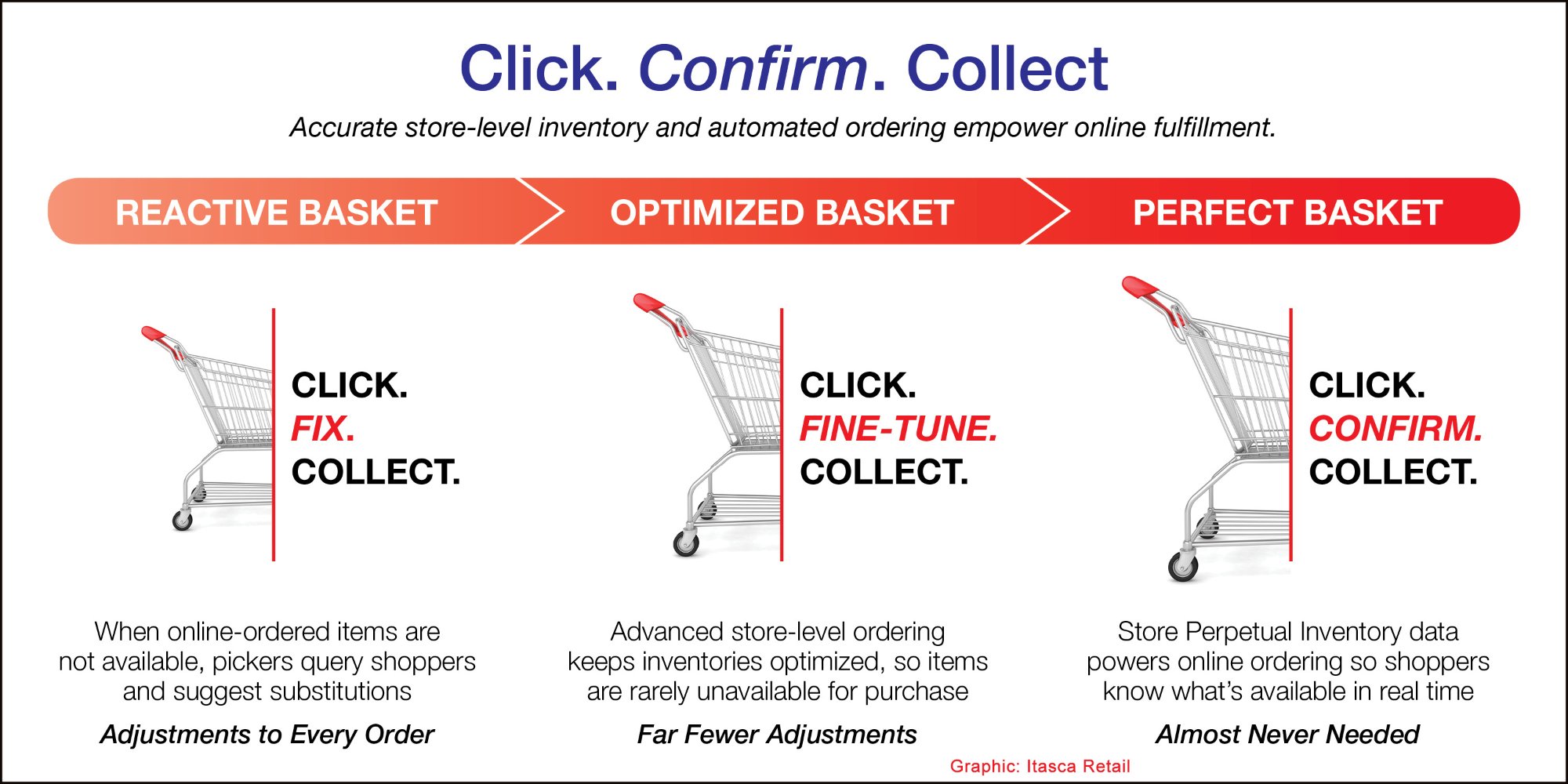 Click. Confirm. Collect. graphic