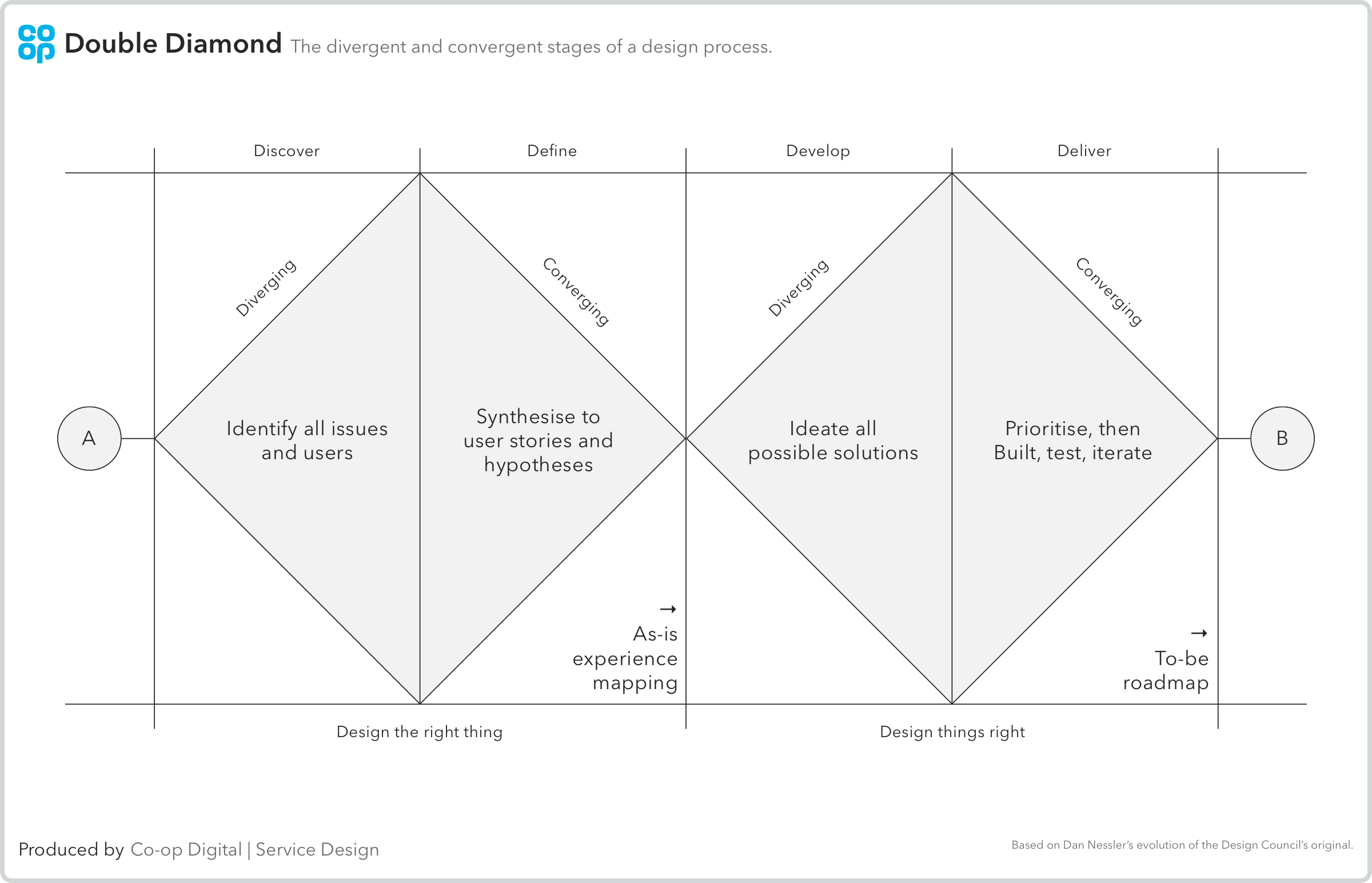 Design process double diamond