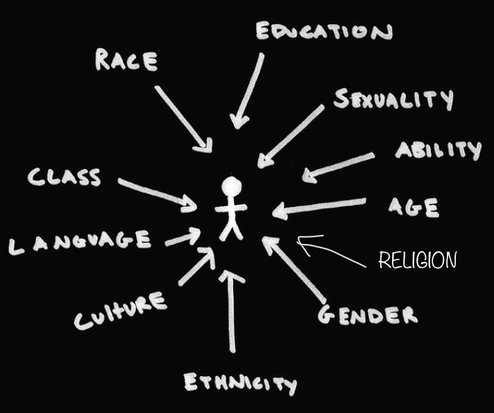   Intersectionality forms an important part of the vision behind what I do, this picture helps you see all the issues affecting people  