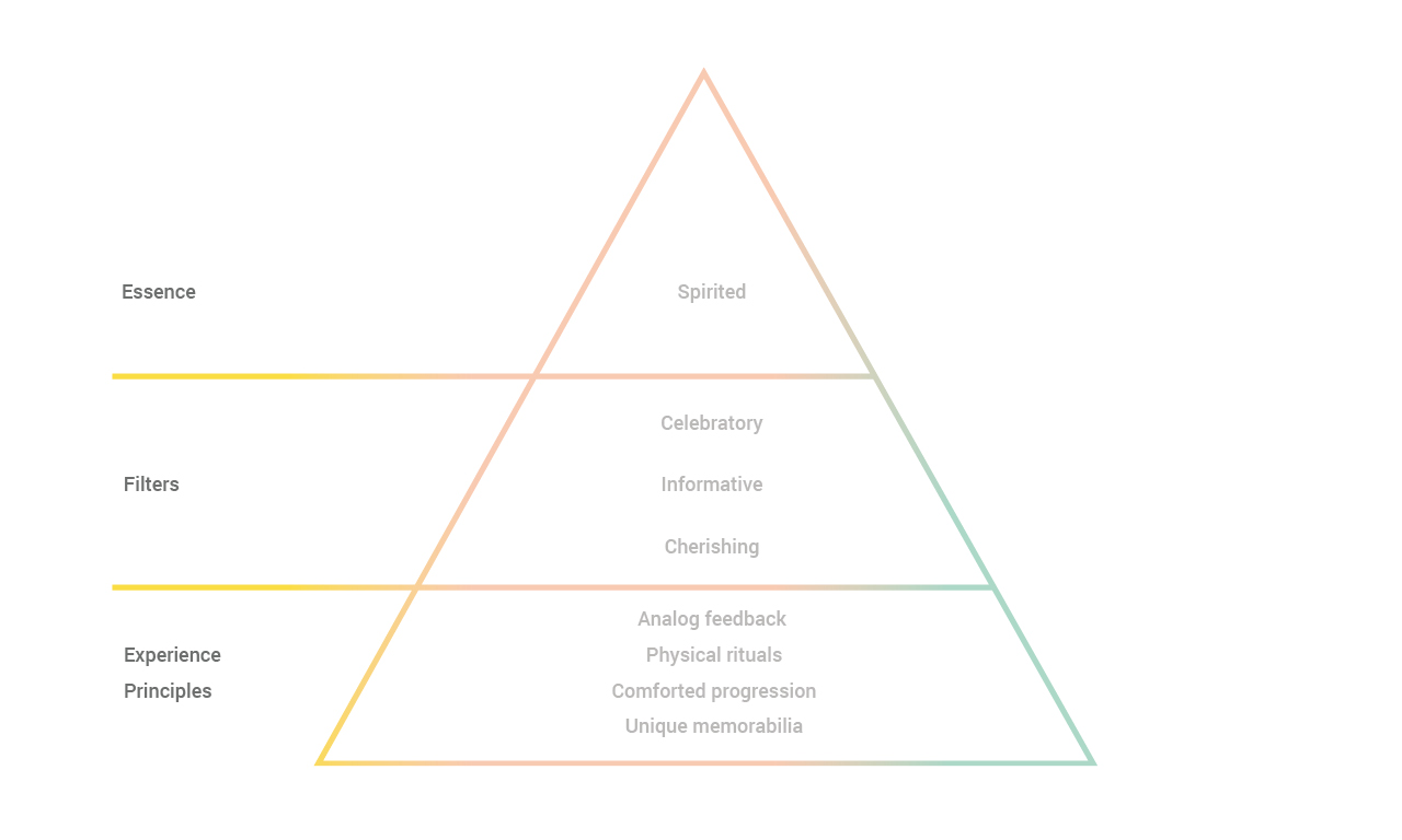 Brand Pyramid: Bud's brand essence is offering mothers and their families a spirited journey. It celebrates and educates pregnant women by providing them with analog feedback, comfort in their pregnancy progression, and a unique memento of their adventure.