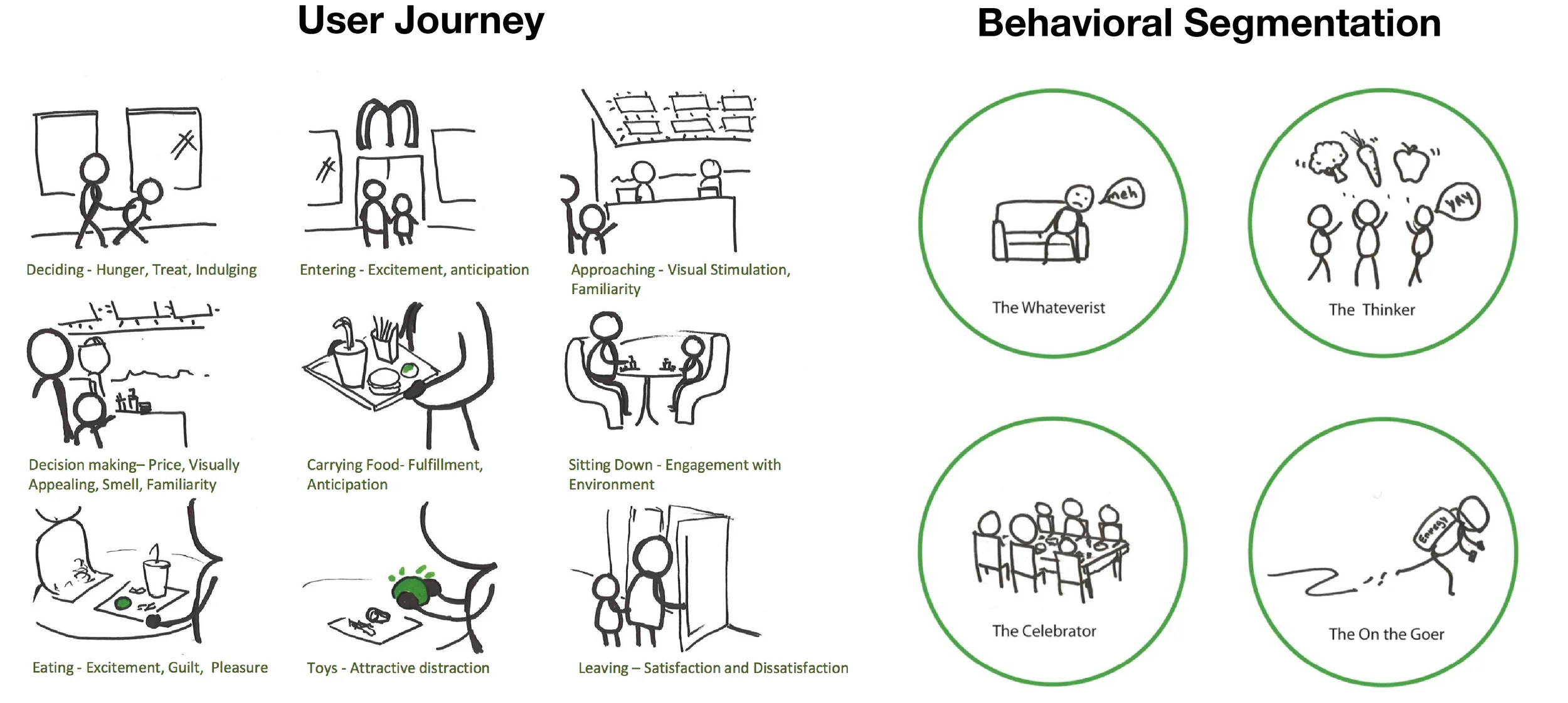 Frameworks - Personas and Journeys Dissecting the user journey and transition moments, digging deeper into user types.