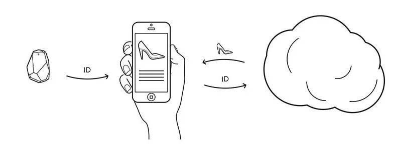 Getting started with iBeacon apps - Estimote Guide