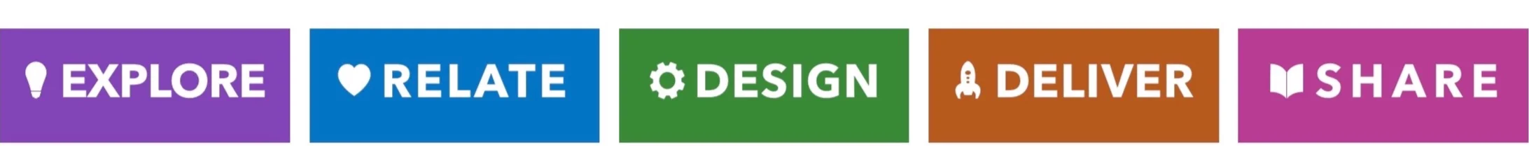 The Framework has 5 phases we can map and improve ourselves and our teams across.