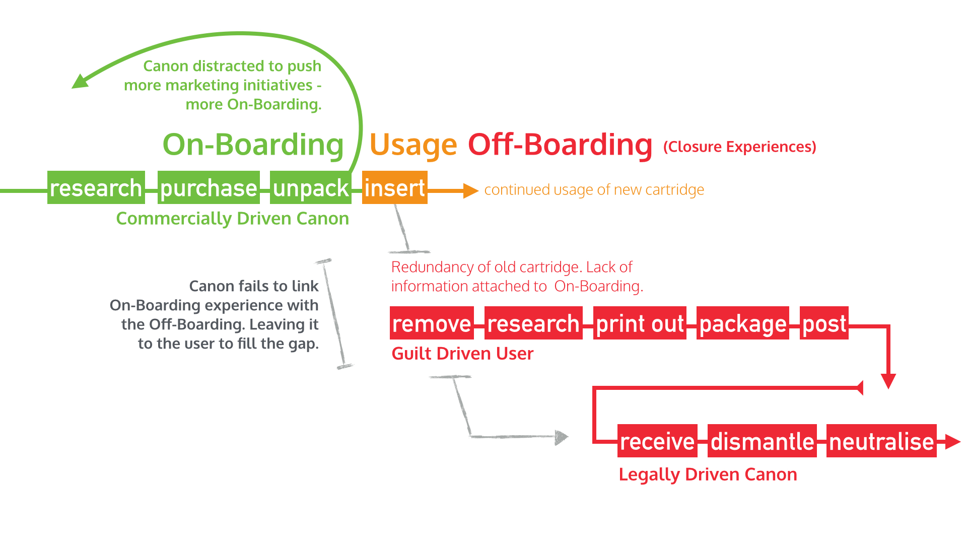 User flow of Canon printer ink cartridge 
