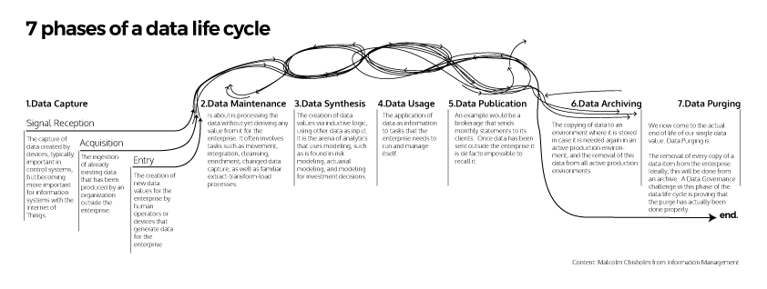 7-Stages-of-Data-Life-Cycle.gif