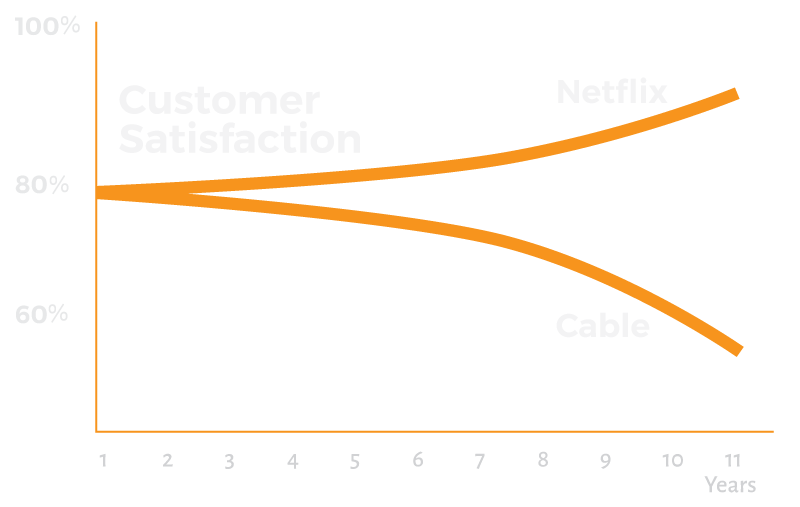 Graph showing customer satisfaction trends over 11 years. Netflix satisfaction increases from 80% to just under 100%, while cable satisfaction decreases from 80% to just over 60%.