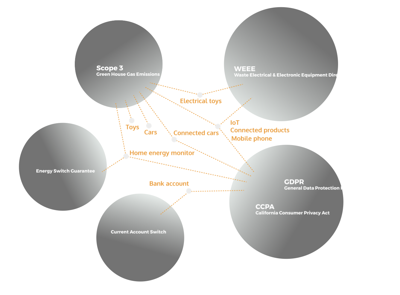 Diagram of interconnected consumer experiences related to Scope 3 Greenhouse Gas Emissions, GDPR, CCPA, WEEE, energy switch, and bank account, showing links to toys, cars, mobile phones, IoT, showing impact of legislation relationships..