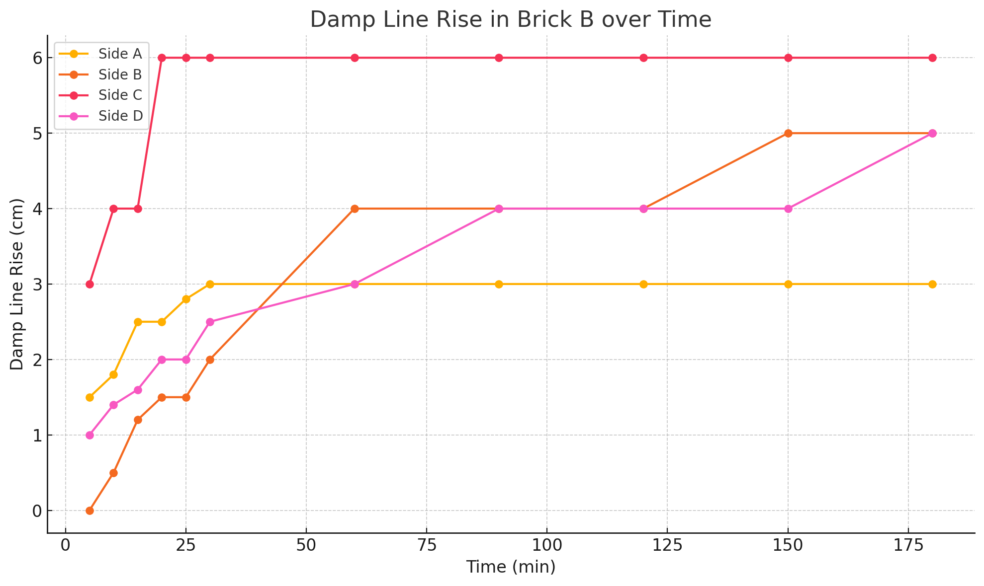 Brick B Graph.png