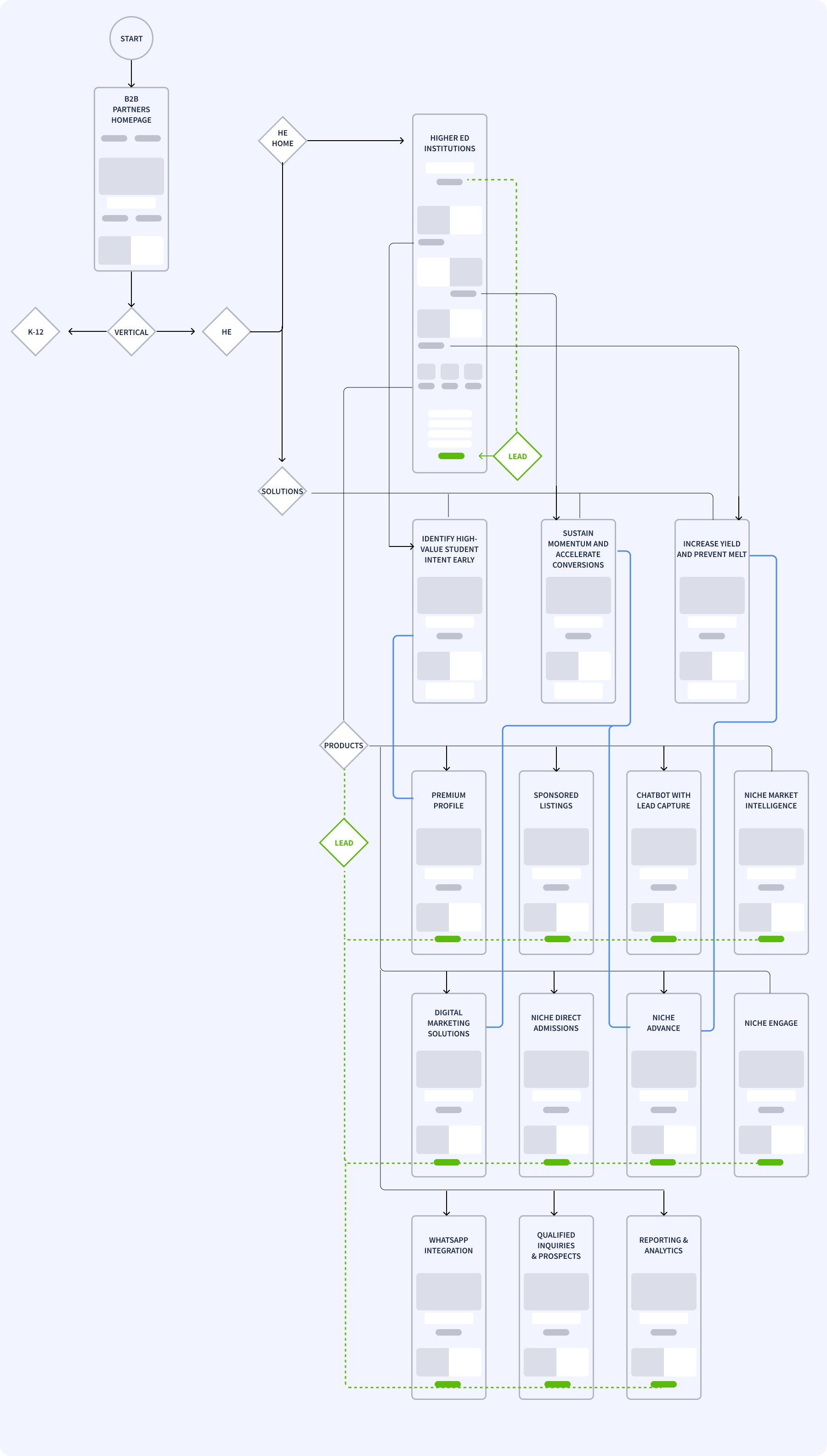 The After: A Connected, High-Velocity Ecosystem