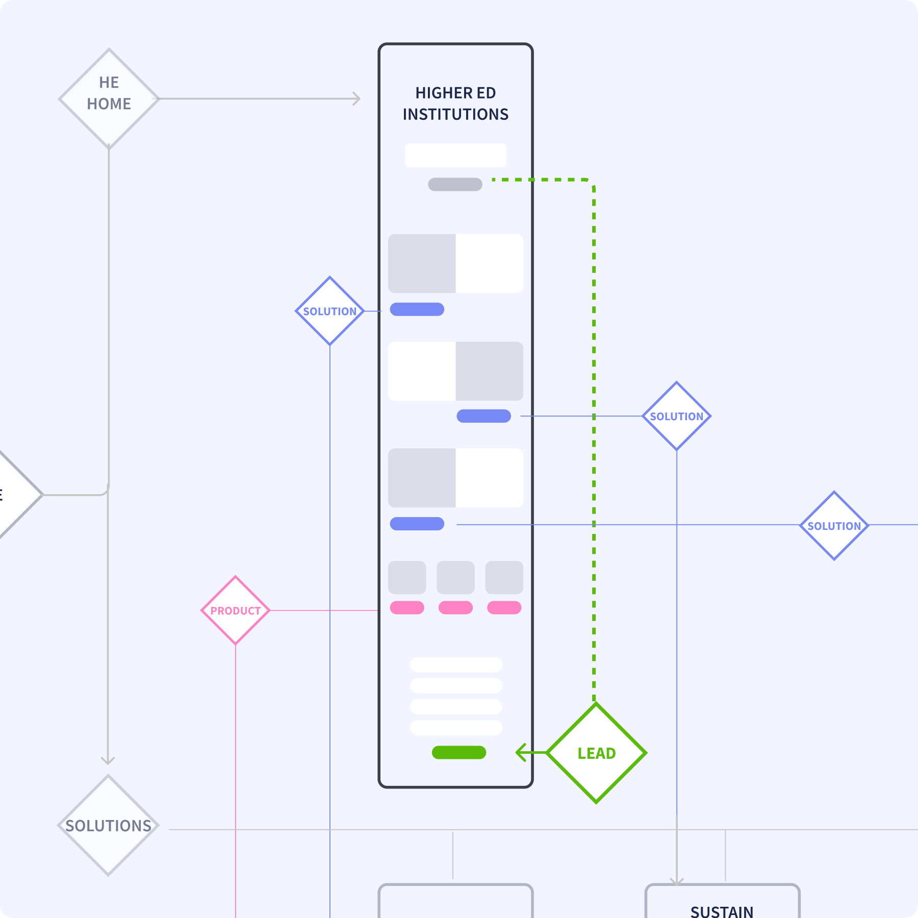 Interconnected Web of CTAs
