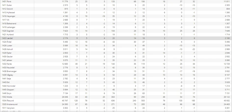Utdrag av statistikken til Statistisk Sentralbyrå som vart publisert i dag. Lærdal kommune er utheva.