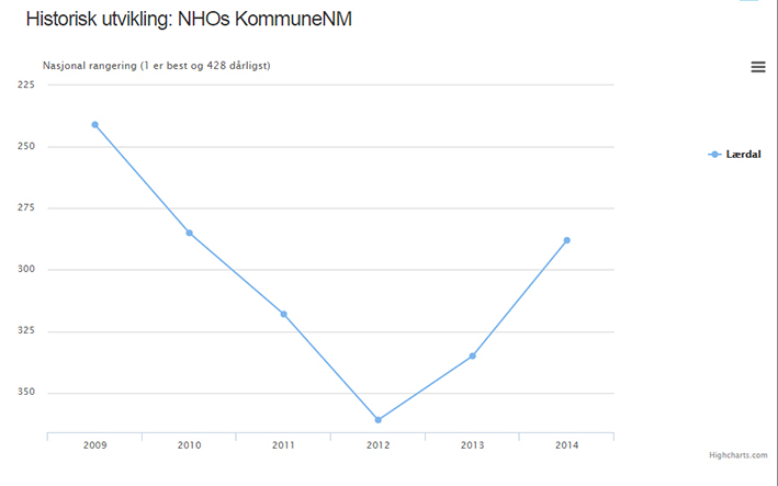 Utviklinga på NHO sitt kommunebarometer. Lærdal er på veg opp att.