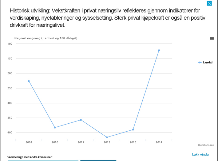 Grafen viser rangering etter vekstkraft i det private næringsliv. Lærdal nærast stormar oppover og det private næringslivet var nest best i landet i fjor.