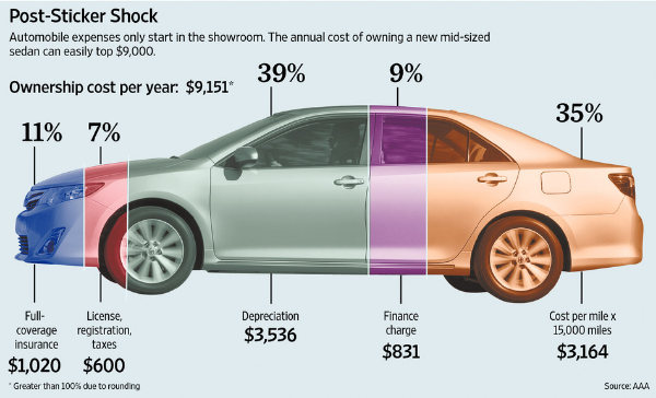 Image from Wall Street Journal and AAA