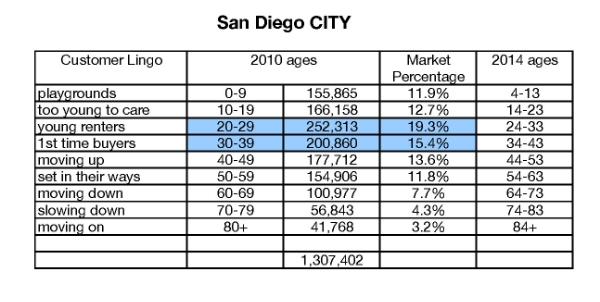 I've highlighted the two age groups that clearly have the most people, though 40-49 is not far behind.