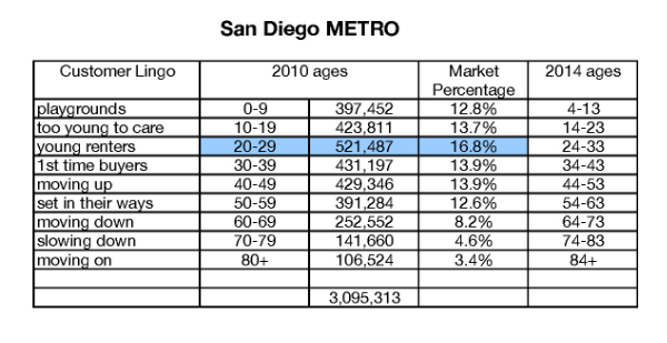 The 20-29 age group really stands out in San Diego, but 3 other age cohorts are essentially tied for 2nd.