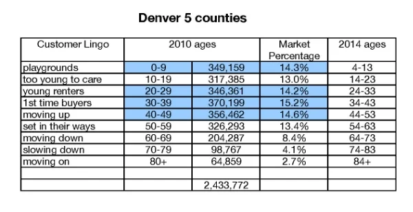 In the metro, there are four age cohorts that are almost equal, comprising between 14.2 and 15.2% of the population.