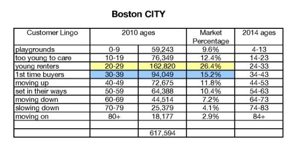 I highlighted in yellow the very high percentage of 20-29 year olds, and then in the blue the 2nd most percentage.