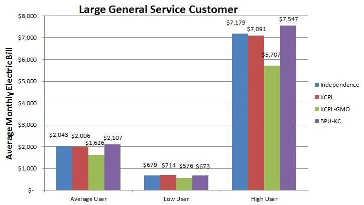 Commercial/Industrial Rate Reduction