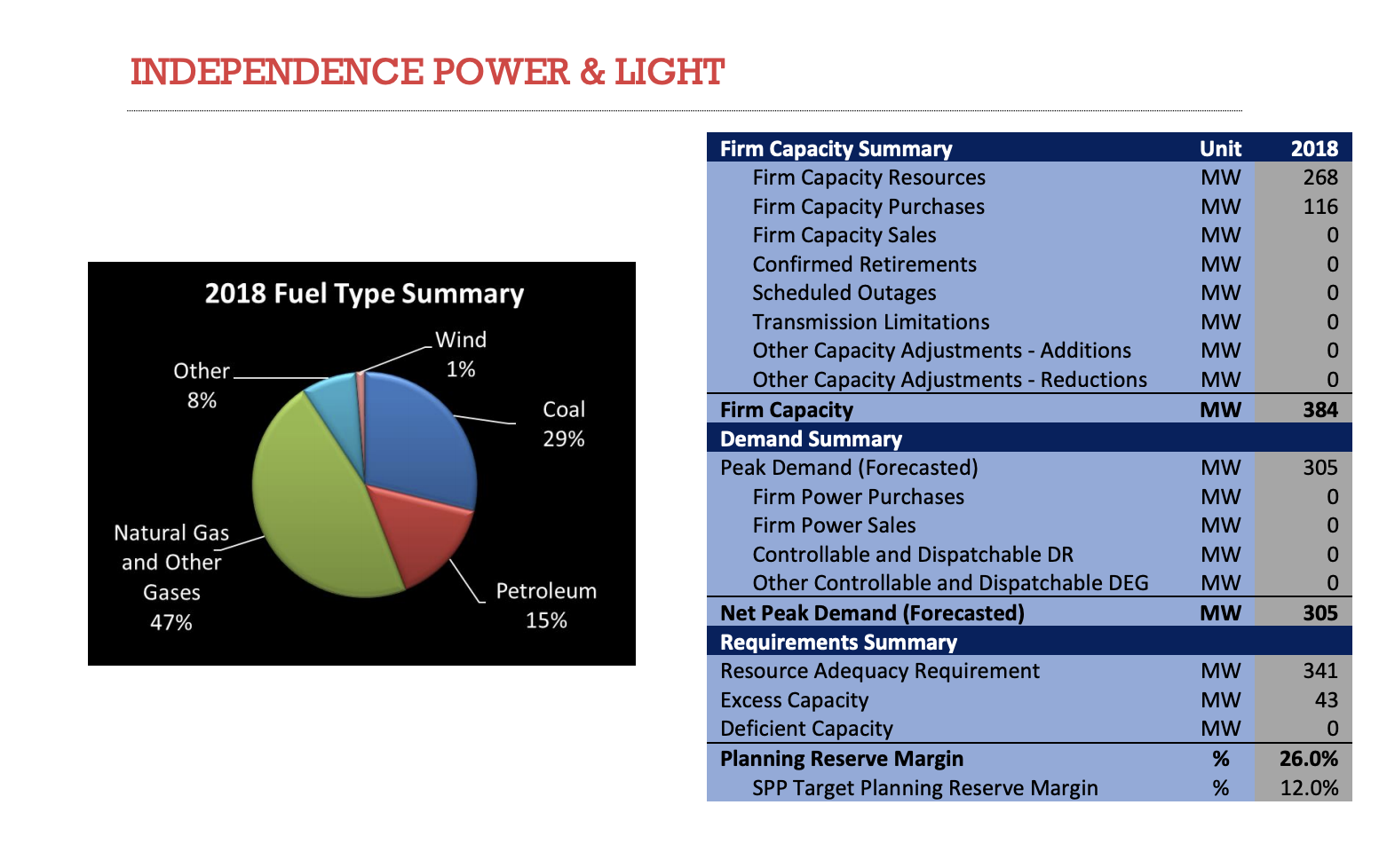 SPP 2018 Resource Adequacy Report - page 18