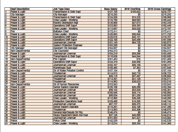 Top 100 Highest Paid City Of Independence Employees Indy Energy