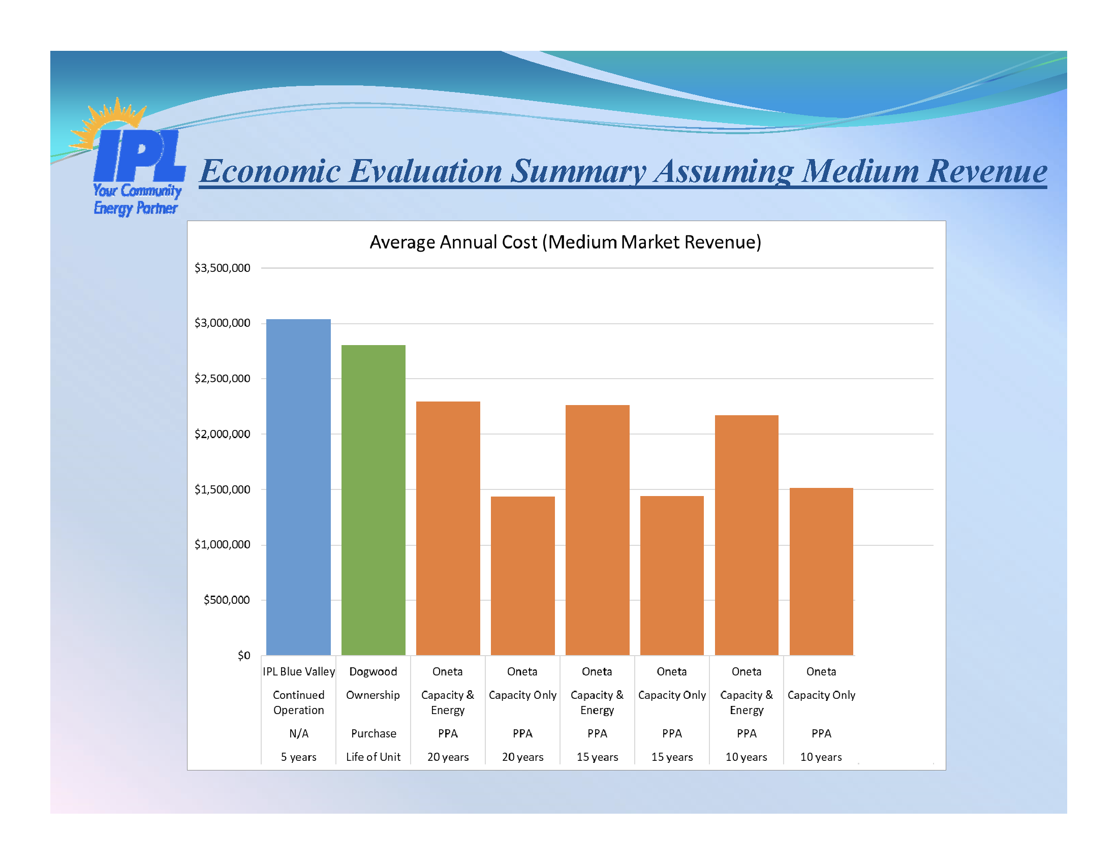 Medium Market Revenue from Energy Sales