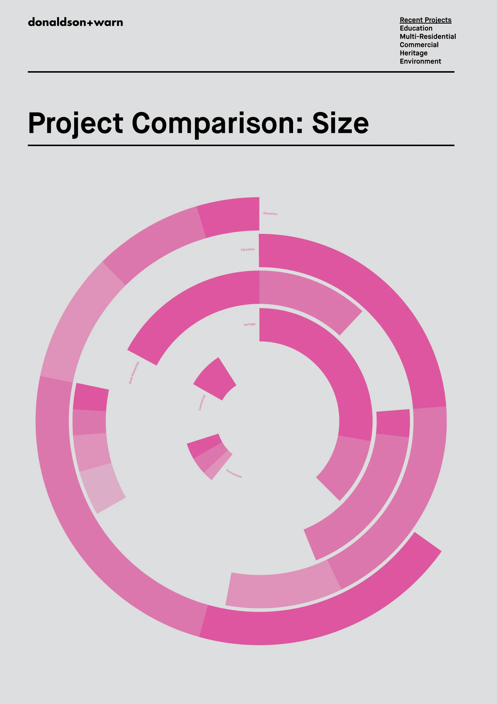  Poster series for Donaldson and Warn 