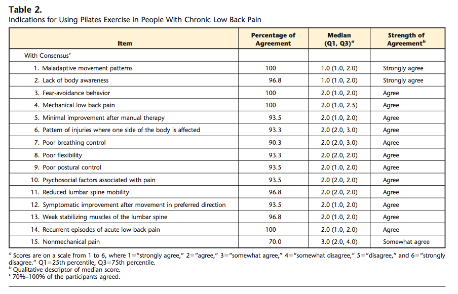 Indications for using pilates exercise in people with chronic lower back pain (Wells, Kolt, Marshall & Bialocerkowski, 2014, p. 810). 