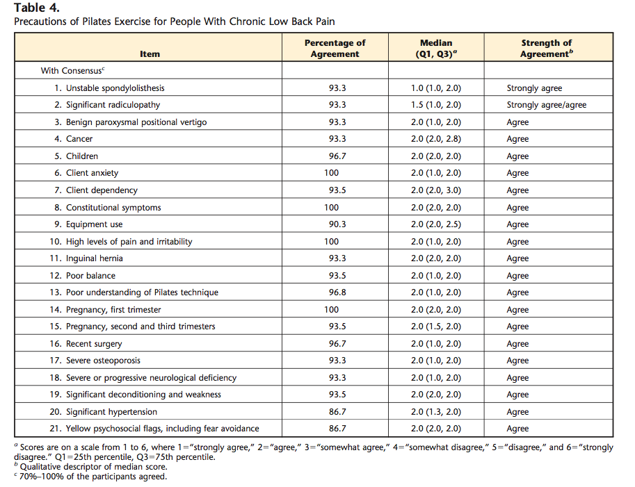 Precautions of pilates exercise for people with chronic low back pain&nbsp;(Wells, Kolt, Marshall &amp; Bialocerkowski, 2014, p. 812).&nbsp;