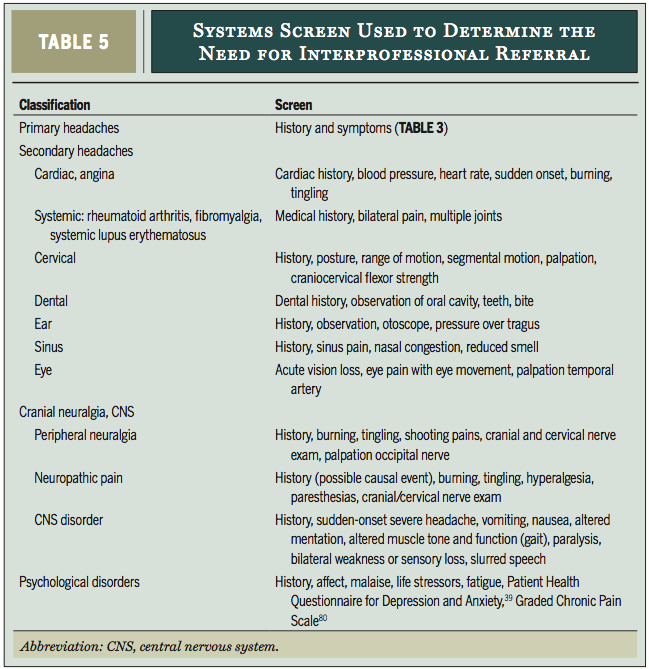 Differential diagnosis of TMJ (Harrison, Thorp & Ritzline, 2014, p. 190).