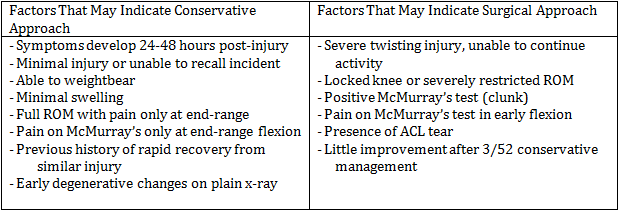 Table 1.1 Clinical Factors which may indicate a surgical or conservative approach, Brukner &amp; Khan, 2012 pg 636.