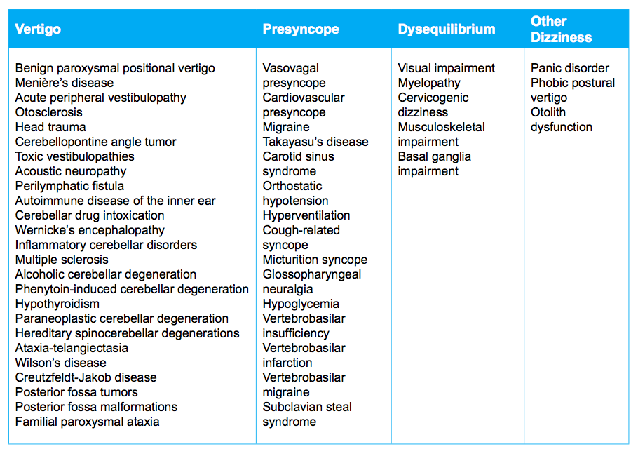 Differential Diagnosis of Vertigo in Pregnancy and Postpartum