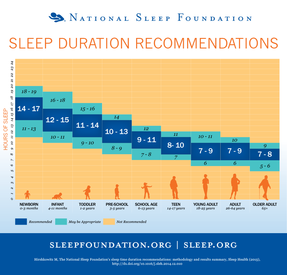 National Sleep Foundation http://sleepfoundation.org/sites/default/files/STREPchanges_1.png