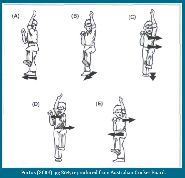 A - Side on. B- Semi-open. C - Front on. D - Mixed (shoulders more side on than hips). E - Mixed (shoulders more front on than hips).&nbsp;