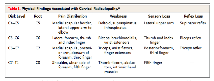 Physical finding. Gymnastics for cervical Radiculopathy. Muscular Reflex examination. Diagnostic Criteria of cervical instability.