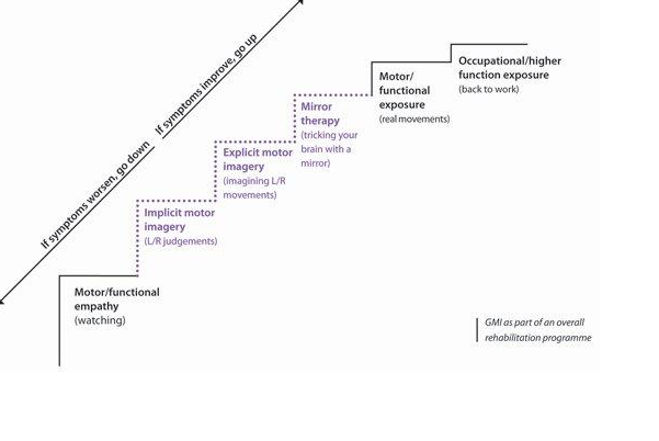 GMI is a gradual process that takes time. Image courtesy of Google Images