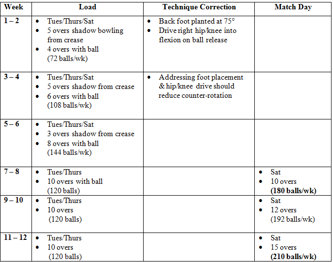 Planned return to bowling plan, return to full load by week 12. If pain occurs, regress by 1 week.